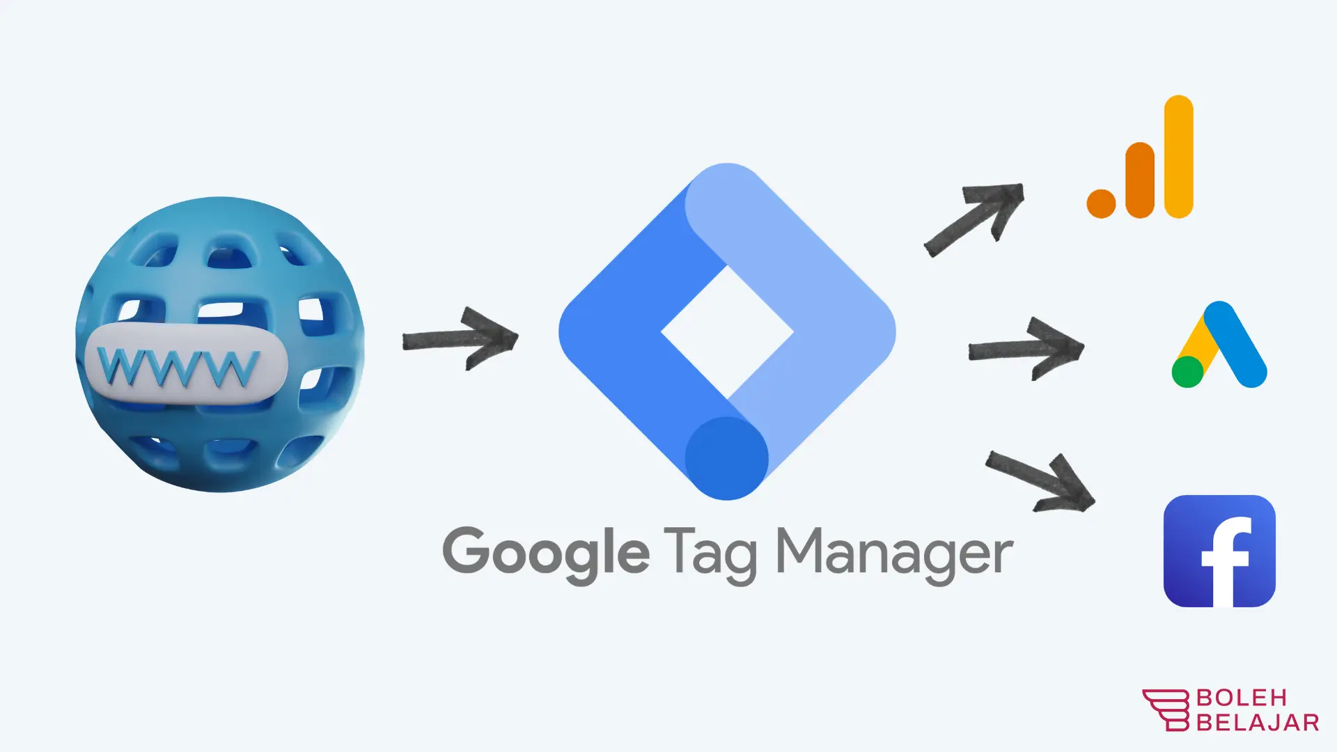 Belajar Google Tag Manager: Tracking Website Tanpa Ribet